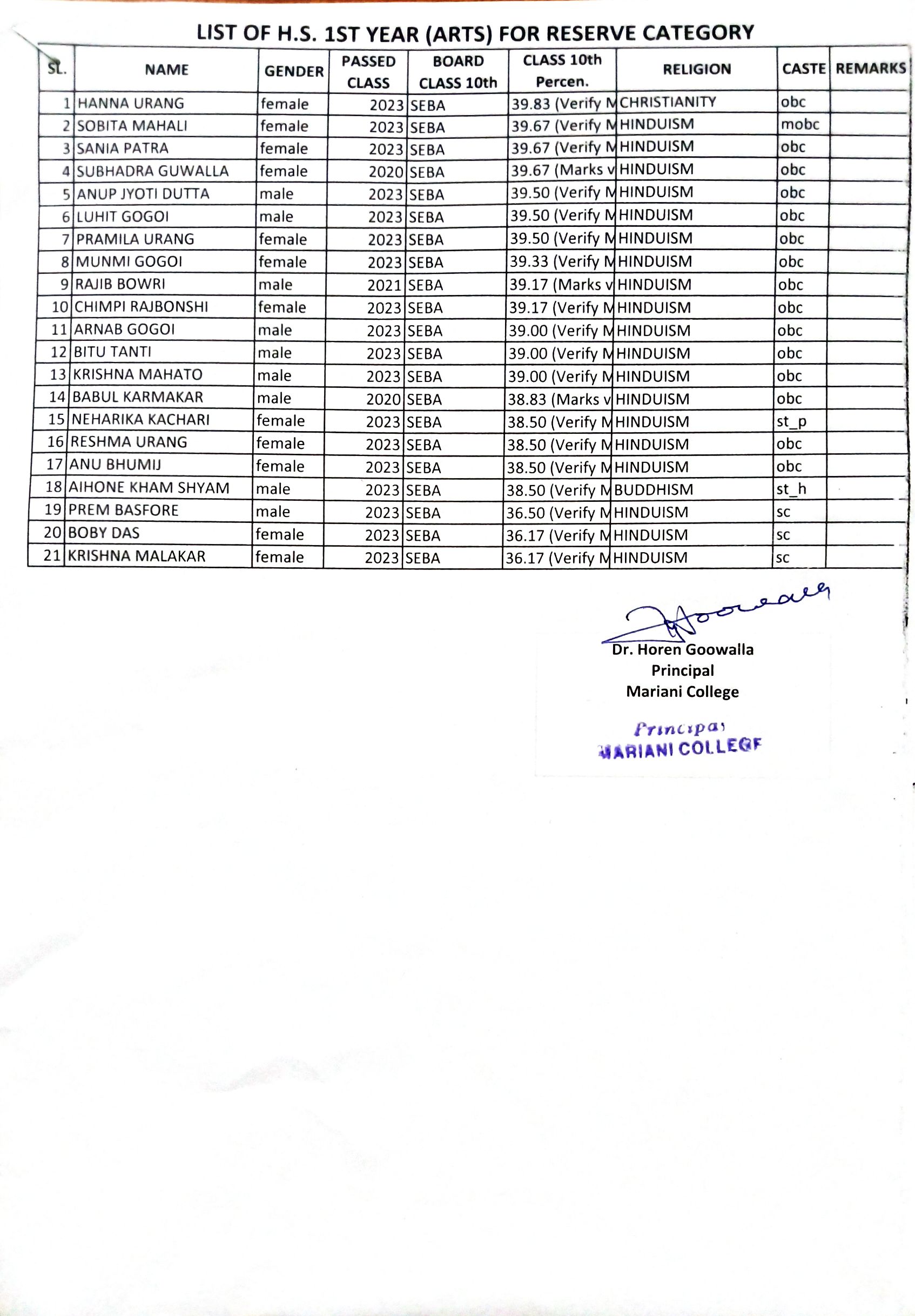 List of HS 1st Year ARTS for Reserve Category